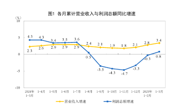 股票配资交易 一季度工业利润增速转正，“两新”政策效应显现