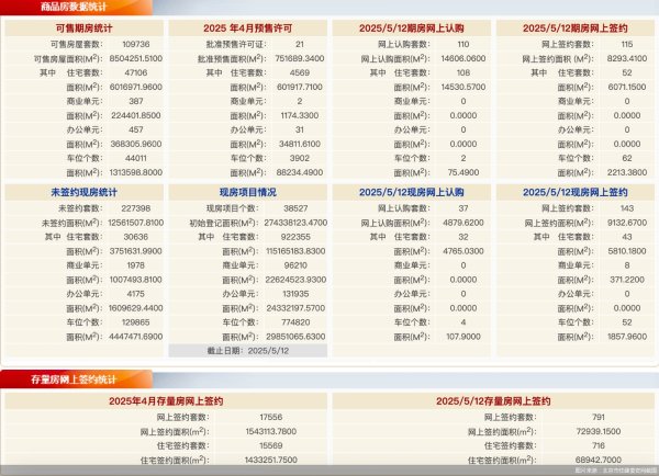 股票配资数据 每日网签 | 5月12日北京新房网签258套、二手房网签791套