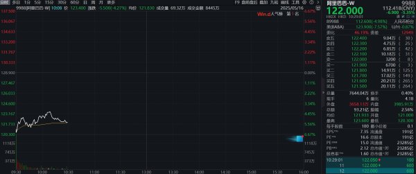 配资平台排名前十的 阿里巴巴股价跌逾5%，第四财季收入2365亿元