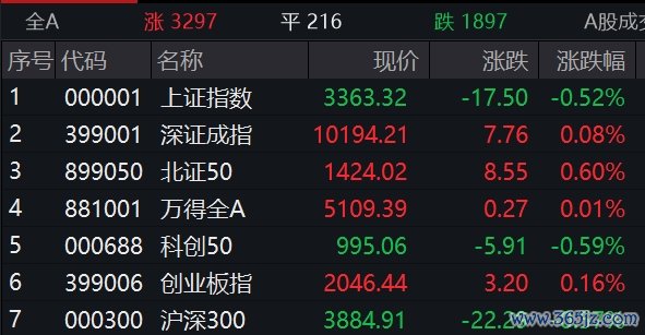 配资公司官网查询 滚动更新丨沪指半日跌0.52%，近3300股飘红