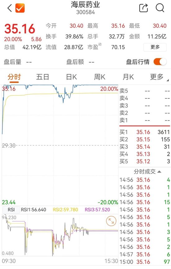 中国股票配资网 这一板块爆发！300584，20cm涨停！