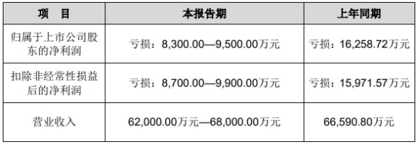 配资股票推荐 华宇软件上半年最高预亏9500万元，营收连降三年，净利连亏三年